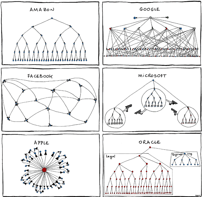 From bonkersworld.net - The comic is a set of 6 organizational charts, edges with arrows show who reports to whom. Amazon's is very traditional, each manager has exactly 2 people below her. Google's is colorful (nodes are colored red, green, yellow, blue) and is extremely messy. Edges are overlapping all over the place, it's unclear who reports to whom. Facebook looks like a social network with bidirectional arrows and a distributed structure. Microsoft's is divided in three sub-structures that are pointing guns at each other. Apple's is a circle with a large red dot in the center, and everyone around it reports to that red dot -- the arrow heads are particularly large and even the people two levels away from the center red dot also have arrows point at them coming directly from the red dot. Oracle's is divided into two sections, the first section is labelled 'Legal' and is huge, the second section is labelled 'Engineering' and is tiny.